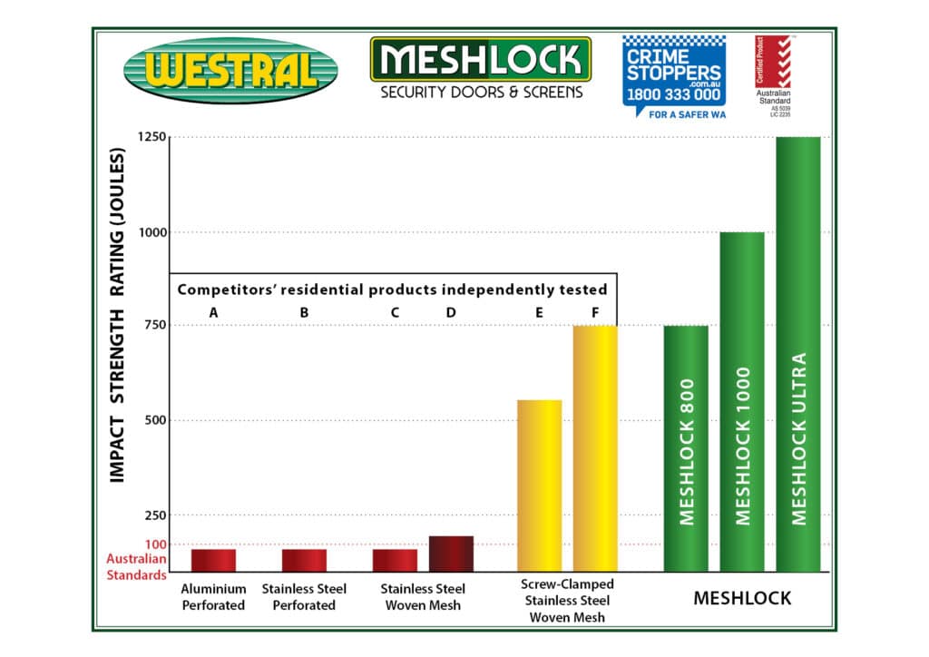 Impact strength rating chart for Meshlock security doors & screens. Meshlock 800, 1000, & Ultra outperform competitors' aluminum & stainless steel mesh.